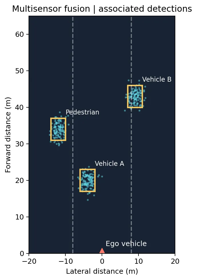 Synthetic top down view of a road with clusters of sensor detections around a pedestrian and two vehicles, each outlined by a box