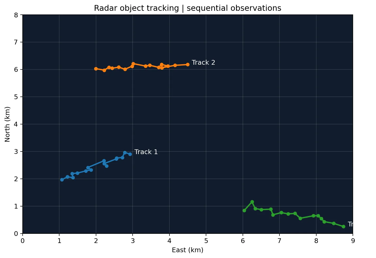 Synthetic plot of three radar tracks, each a series of position observations over time